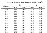 3-6岁是预防肥胖关键期 你家娃超重吗？