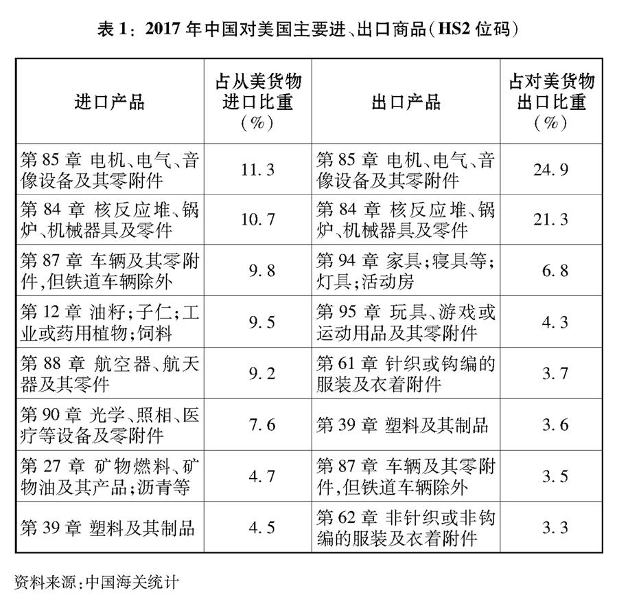 （圖表）[“中美經(jīng)貿(mào)摩擦”白皮書(shū)]表1：2017年中國(guó)對(duì)美國(guó)主要進(jìn)、出口商品（HS2位碼）