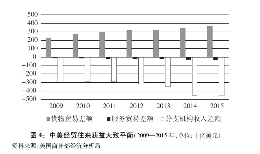 （圖表）[“中美經(jīng)貿(mào)摩擦”白皮書(shū)]圖4：中美經(jīng)貿(mào)往來(lái)獲益大致平衡（2009—2015年，單位：十億美元）