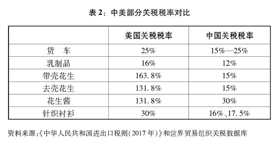 （圖表）[“中美經(jīng)貿(mào)摩擦”白皮書(shū)]表2：中美部分關(guān)稅稅率對(duì)比