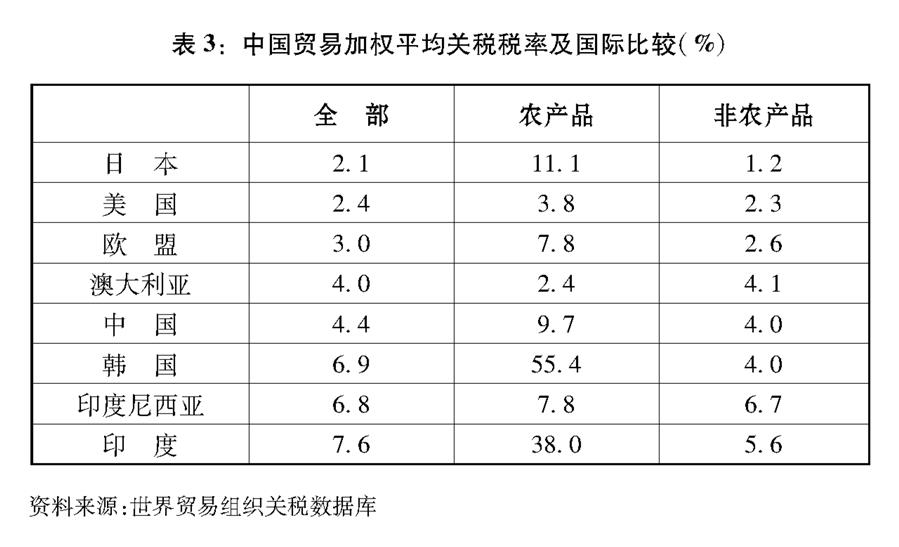 （圖表）[“中美經(jīng)貿(mào)摩擦”白皮書(shū)]表3：中國(guó)貿(mào)易加權(quán)平均關(guān)稅稅率及國(guó)際比較（%）