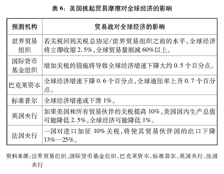 （圖表）[“中美經(jīng)貿(mào)摩擦”白皮書(shū)]表6：美國(guó)挑起貿(mào)易摩擦對(duì)全球經(jīng)濟(jì)的影響