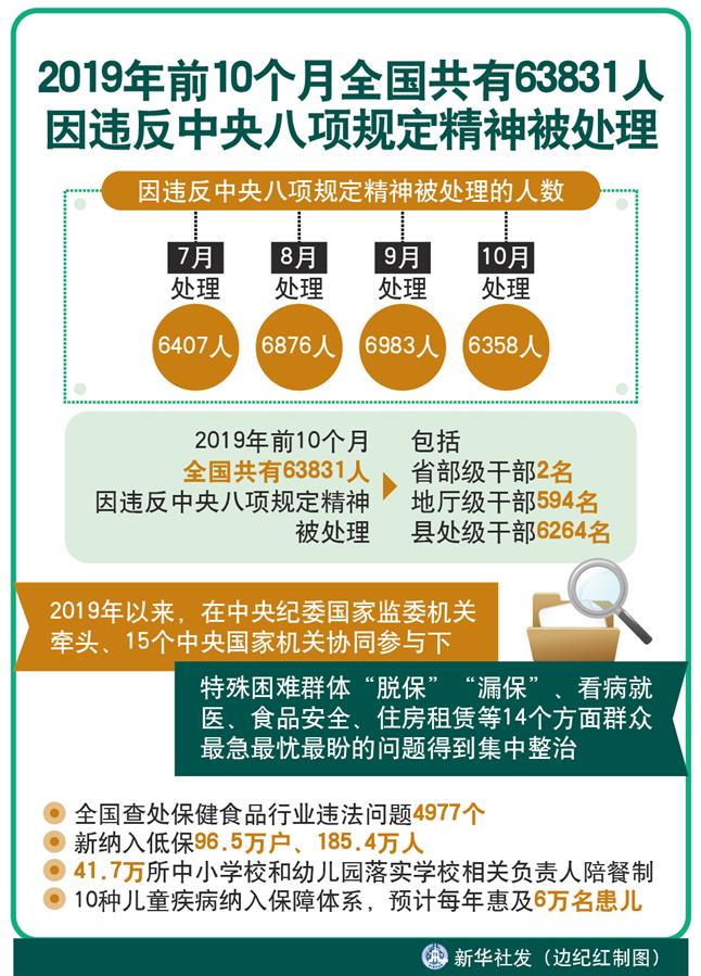 （圖表） [新華全媒頭條]2019年前10個月全國共有63831人因違反中央八項規(guī)定精神被處理