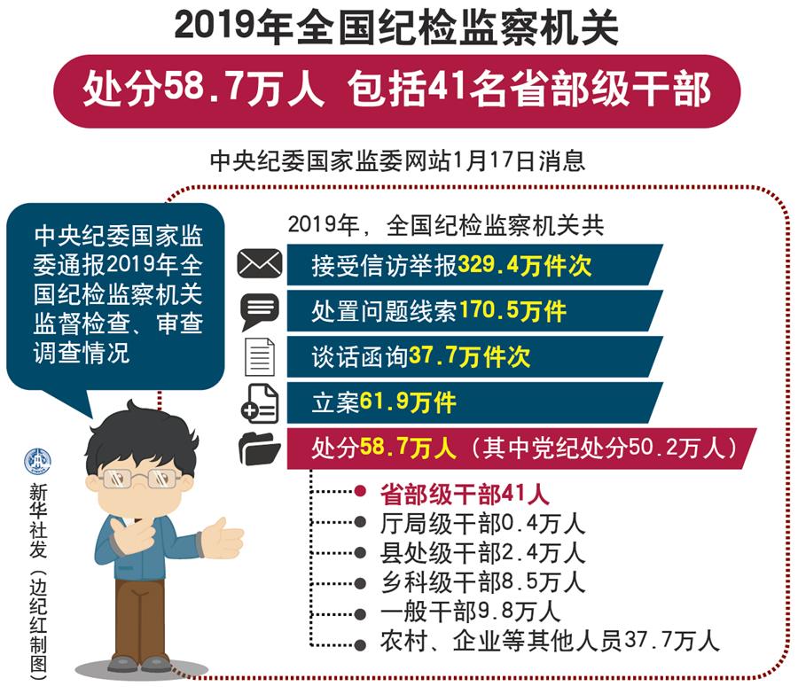 （圖表）[時(shí)政]2019年全國紀(jì)檢監(jiān)察機(jī)關(guān)處分58.7萬人 包括41名省部級(jí)干部