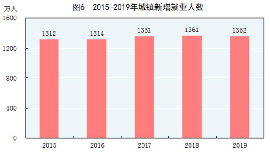 （圖表）［2019年統(tǒng)計(jì)公報(bào)］圖6 2015-2019年城鎮(zhèn)新增就業(yè)人數(shù)