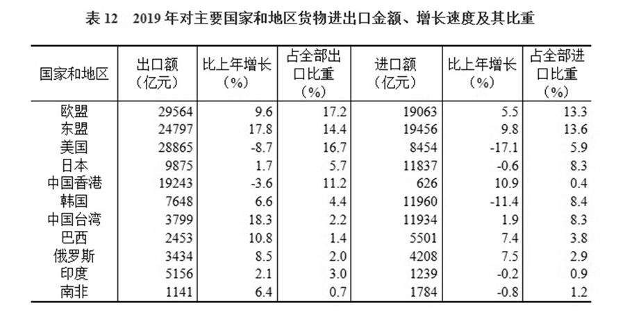 （圖表）［2019年統(tǒng)計(jì)公報(bào)］表12 2019年對(duì)主要國(guó)家和地區(qū)貨物進(jìn)出口金額、增長(zhǎng)速度及其比重