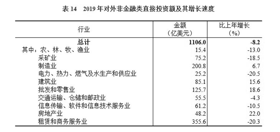 （圖表）［2019年統(tǒng)計(jì)公報(bào)］表14 2019年對(duì)外非金融類直接投資額及其增長(zhǎng)速度