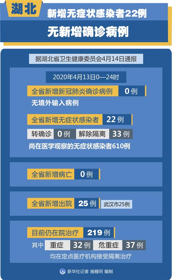 （圖表）［聚焦疫情防控］湖北新增無癥狀感染者22例 無新增確診病例