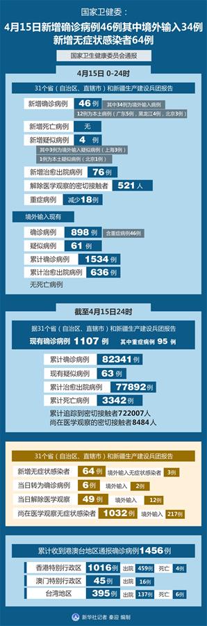 （圖表）［聚焦疫情防控］國家衛(wèi)健委：4月15日新增確診病例46例其中境外輸入34例 新增無癥狀感染者64例