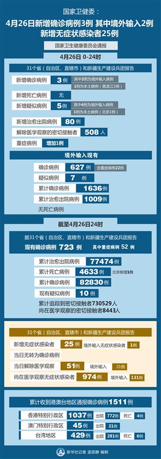 （圖表）［聚焦疫情防控］國(guó)家衛(wèi)健委：4月26日新增確診病例3例 其中境外輸入2例 新增無(wú)癥狀感染者25例