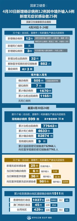 （图表）［聚焦疫情防控］国家卫健委：4月30日新增确诊病例12例其中境外输入6例 新增无症状感染者25例