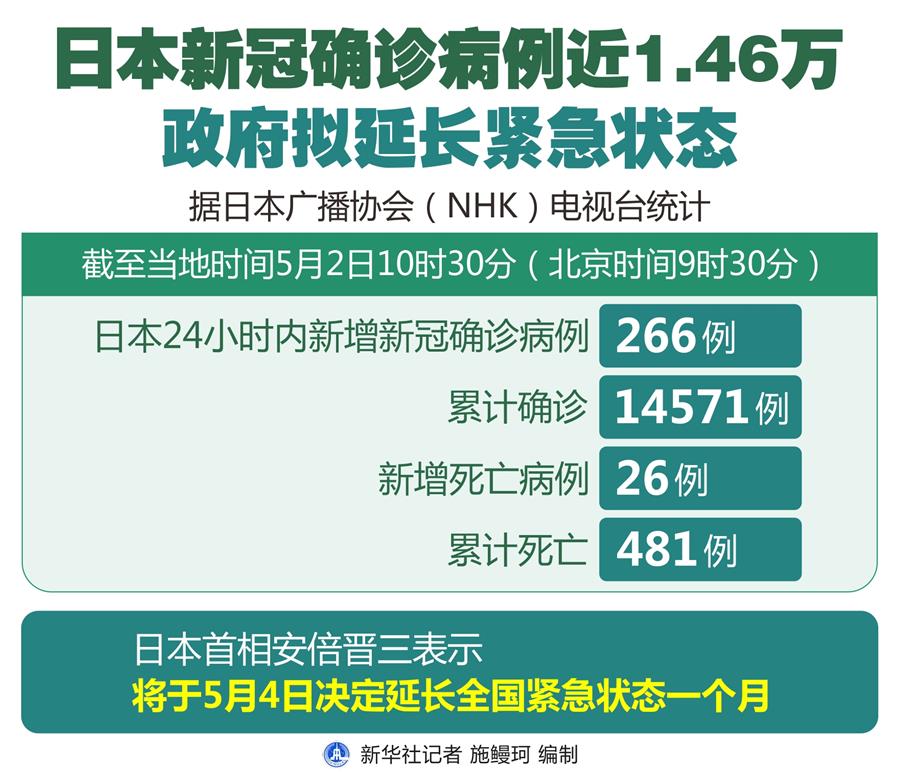 （图表）［国际疫情］日本新冠确诊病例近1.46万 政府拟延长紧急状态