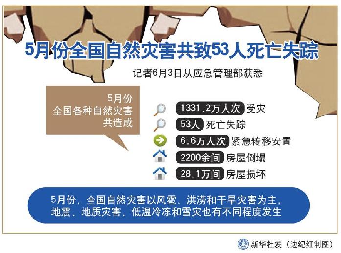 （圖表）［社會(huì)］5月份全國自然災(zāi)害共致53人死亡失蹤