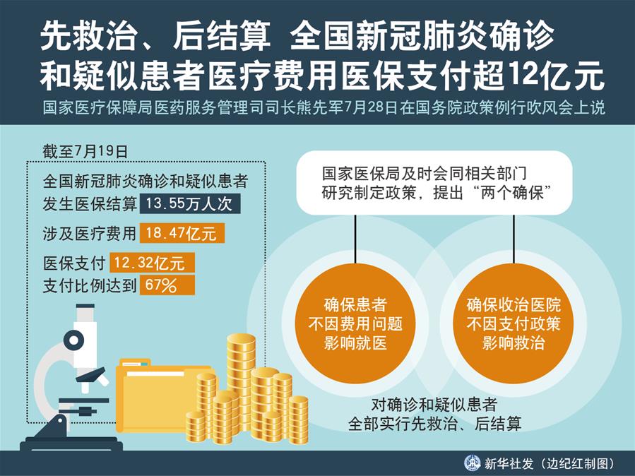 （图表）［国务院政策例行吹风会］先救治、后结算 全国新冠肺炎确诊和疑似患者医疗费用医保支付超12亿元