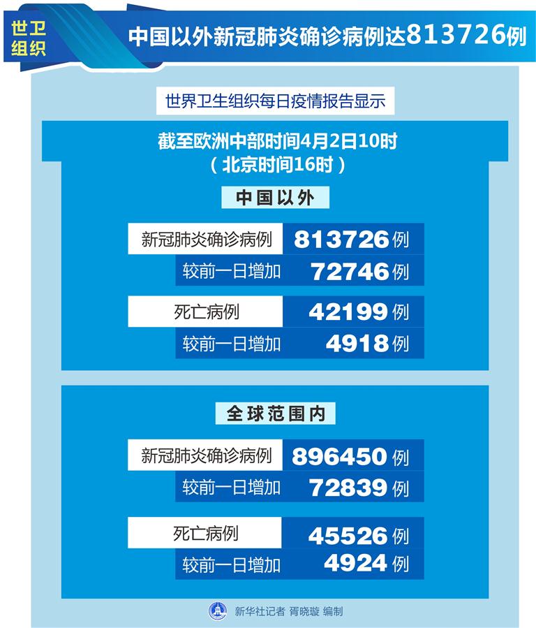 （圖表）［國(guó)際疫情］世衛(wèi)組織：中國(guó)以外新冠肺炎確診病例達(dá)813726例