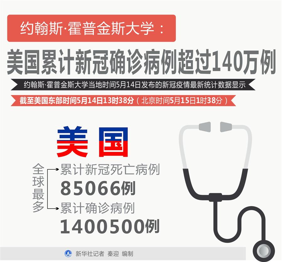 （图表）［国际疫情］约翰斯·霍普金斯大学：美国累计新冠确诊病例超过140万例