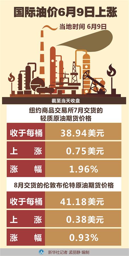 （图表）［财经·行情］国际油价6月9日上涨